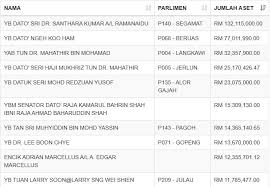 Parlimen belia malaysia official, putrajaya, wilayah persekutuan, malaysia. Senarai Penuh Aset Ahli Ahli Parlimen Ph Juaranya Dr Santhara Pkr Rm132 Juta Buletin Ttkm