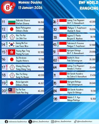 RANKING BWF PADA TANGGAL 13 JANUARI 2026‼️ Berikut ini adalah Ranking BWF  Pada tanggal 13 Januari 2026 atau minggu ke 2 pada tahun 2026 📸 BWF/Badminton  Photo