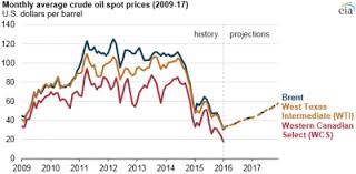 wcs wti prices chart historical energimedia