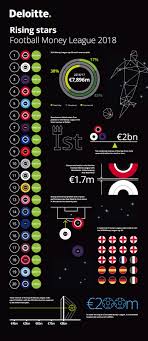 Well, i was spectacularly wrong last season. Deloitte Football Money League 2018 Le Top 30 Des Clubs De Football Qui Ont Genere Le Plus De Revenus En 2016 2017 Sportbuzzbusiness Fr