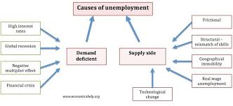 A high unemployment rate generally indicates an economy in recession with few job. Causes Of Unemployment Economics Help