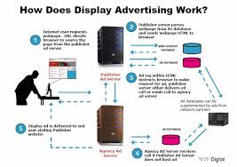A Tour Of Online Display Advertising Dsp Dmp Rtb Ad