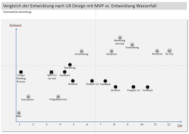 Wir entwickeln und vertreiben nicht nur hochwertige fahrzeugspezifische teile. Minimum Viable Product Mvp Definition Gabler Wirtschaftslexikon