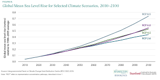 ten facts about the economics of climate change and climate