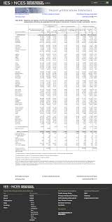 United States Doe 2015 Integrated Postsecondary Education Data System Ipeds Spring 2015 Fall Enroll Federated States Of Micronesia South Dakota Education