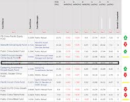 I do not know if i have made the right decision by investing into the cimb fund at this moment. Top 10 Performing Greater China Unit Trust Funds As Of 4th August 2015 Invest Made Easy I3investor