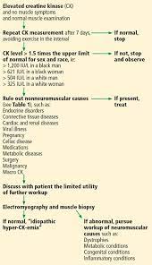 Approach To Asymptomatic Creatine Kinase Elevation | Cleveland Clinic  Journal Of Medicine