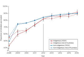 Measles is rare in australia because of widespread vaccination that started in the late 1960s. Closing The Vaccination Coverage Gap In New South Wales The Aboriginal Immunisation Healthcare Worker Program The Medical Journal Of Australia