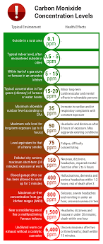 Learn what the different beeps mean and what actions you need to take. What Levels Of Carbon Monoxide Co Will Cause An Alarm