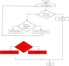 Pseudocode To Flowchart Other Languages Dream In Code