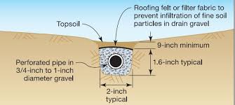 This video shows the installation process for a surface drainage. Swales Drains And Site Grading For Stormwater Control Building America Solution Center