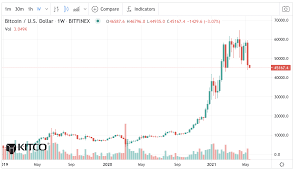 Bitcoin saw a sharp slide last weekend, though the cryptocurrency's volatility mean slides of more than 10% are not unusual. Why Is Bitcoin Dropping To 44k And What S Next The Cryptonomist