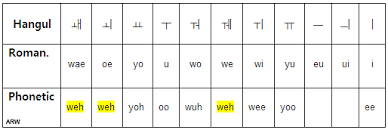 pronunciation respelling of korean vowels a revolving wheel