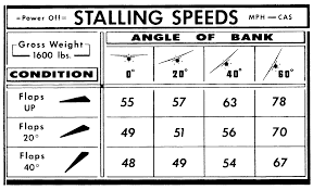 Aerodynamics Turns And Load Factors Learn To Fly Blog