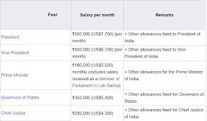 Pay And Perks Of Indian Mp Mla And Prime Minister