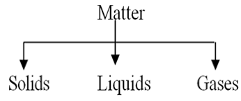 Fire is an oxidizing chemical reaction that releases heat and light. What Is Matter States Of Matter Classification Of Matter Javatpoint