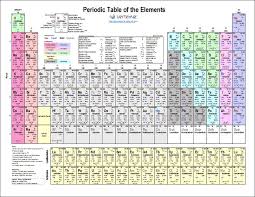 periodic table of elements with charges periodic table of