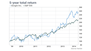 Google Is Still A Growth Stock On Its 10 Year Anniversary