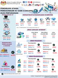Daftar lengkapnya bisa dilihat di infografis di bawah ini. Statistik Penggunaan Department Of Statistics Malaysia Facebook