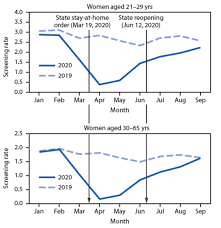 Trends in the incidence of cervical cancer are examined for a period of. Cervical Cancer Screening Rates Fell 80 During Covid 19 Lockdown