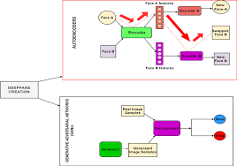 You just need to select any gif to fake it with your face or any. The Workflow Of Autoencoders And Gan In The Creation Of Deepfakes Download Scientific Diagram