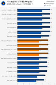 Price and performance details for the amd ryzen 7 2700x can be found below. Amd Ryzen 7 2700x Ryzen 5 2600x Review Gaming Performance Techspot