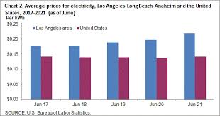 Debate on the state of the nation address, 18 & 19 june 2014 Average Energy Prices Los Angeles Long Beach Anaheim June 2021 Western Information Office U S Bureau Of Labor Statistics