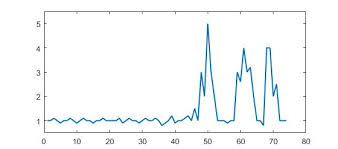 If l=1 at the clock edge, then jump to state 01. • each state specifies values for all outputs (moore). Peak Signal Detection In Realtime Timeseries Data Stack Overflow