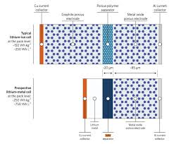 Lifespan of 2,000 charge cycles lasts 5 times longer than other batteries. The Promise And Challenge Of Scaling Lithium Metal Batteries Greentech Media