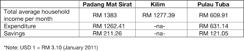 Our currency converter will show you the current usd to myr rate and how it's changed over the past day, week or month. Pdf The Geopark As A Potential Tool For Alleviating Community Marginality A Case Study Of Langkawi Geopark Malaysia Semantic Scholar