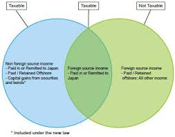 Maybe you would like to learn more about one of these? Change In Taxation Of Non Permanent Residents Tax Japan