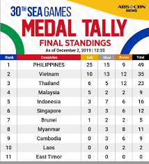 The 15th sea games in malaysia marked the return of vietnam after 16 years of absence from the largest regional sporting event (since 1973). Ephraim P Manalo Manalo Ephraim Twitter