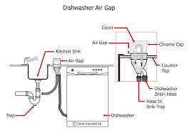 Doing so will keep food from drying on and keep odors under control. Dishwasher Air Gap Inspection Gallery Internachi