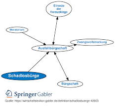Learn the definition of moratorium & other commonly used the word was coined in the late 19th century with its legal definition. Schadlosburge Definition Gabler Wirtschaftslexikon