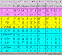 Bancherul Topul Bancilor Dupa Active In 2018 Banca Transilvania Bt Devine Cea Mai Mare Banca Din Romania