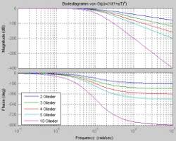 We did not find results for: Infos Dokus Elektronik Regelungstechnik Untersuchungen An Systemen Mit Matlab Labor Protokoll Rt1 Lab1 Kettenschaltung Von Regelgliedern