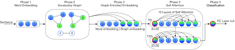 Vgcn Bert Augmenting Bert With Graph Embedding For Text Classification Springerlink