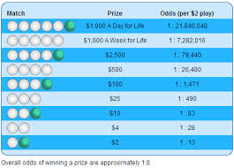 Maryland Cash4life Prizes And Odds Chart