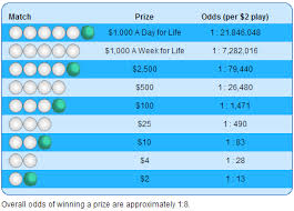 georgia cash4life prizes and odds chart