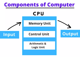 The equipment such as computers, scanners and printers that is used to capture data, transform it and present it to the user as output. 5 Basic Components Of Computer System With Diagram