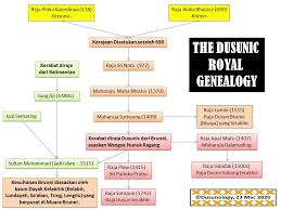 Kerajaan khmer pernah merupakan kerajaan agrikultural terbesar di asia tenggara, yang berpusat di wilayah kamboja sekarang ini. Dusunology Dusun History The Dusunic Royal Geneology Selama 6 Tahun Meneliti Buku Buku Sejarah Tesis Disertasi Paper Sejarah Lisan Dan Legenda Akhirnya Baru Nampak Gambaran Jelas Geneologi Royal Family Dusun Banyak
