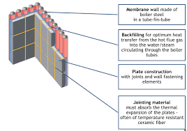 A boiler combustion chamber is a part of an internal combustion engine, in which fuel is burned to generate power. Protective Lining Of A Waste Incineration Boiler Explosion Power