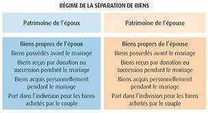 Bien traitée par voie locale et/ou orale, la gale se guérit facilement mais les démangeaisons. Quel Regime Matrimonial Choisir Lors De Son Mariage Smavie Infos