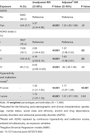 In adults, hyperactivity may decrease, but struggles with impulsiveness, restlessness and difficulty paying. Associations Of Adhd Symptoms And Severity With Number Of Violent Download Table