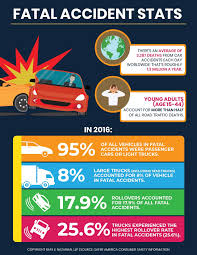 Over the years, various factors have subsequently increased and reduced this average.in reviewing how the united states is performing. Understanding Fatal Traffic Accident Statistics Personal Injury Attorneys Employment Law Attorneys Rafii Associates P C Los Angeles