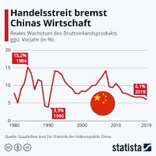 Infografik Handelsstreit Bremst Chinas Wirtschaft Statista