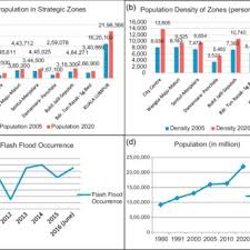 Floods are often caused by heavy rainfall, rapid snowmelt or a storm surge from a tropical cyclone or tsunami in coastal areas. Ranking Of The Streets And Strategic Zones According To Flash Floods Download Table