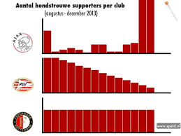 Online kun je op nu.nl de belangrijkste champions league wedstrijden live kijken, waaronder van de nederlandse deelnemers, of dat nou psv, ajax of een ander team is. Aantal Hondstrouwe Supporters Ajax Exponentieel Gegroeid