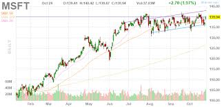 3 Big Stock Charts For Friday Microsoft Texas Instruments