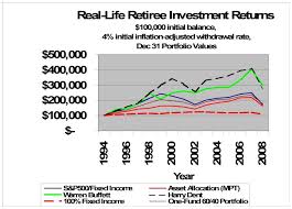 2008 Update Real Life Retiree Investment Returns